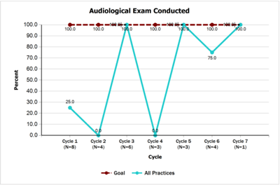 Audiological Exam Conducted