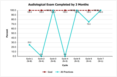 Audiological Exam Completed by 3 Months