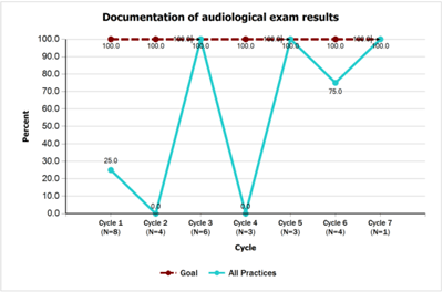 Documentation of Audiological Exam Results