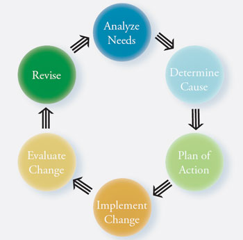 circular quality improvement process: analyze needs through revise, begin process again