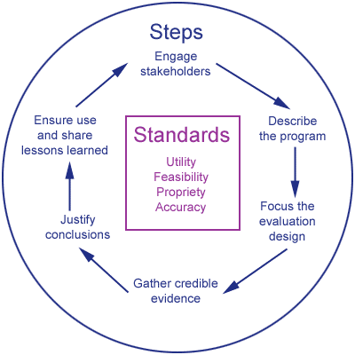 CDC Framework for Program Evaluation