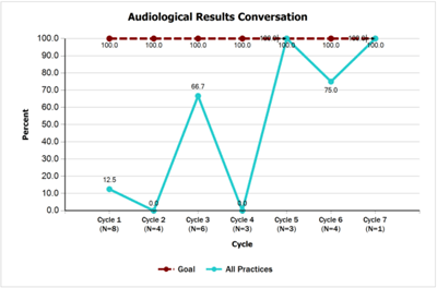 Audiological Results Conversation
