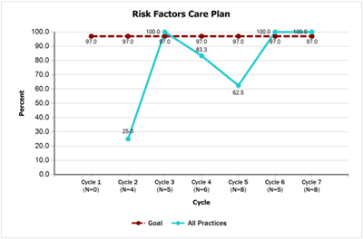 Risk Factors Care Plan