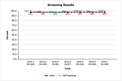 Screening Results