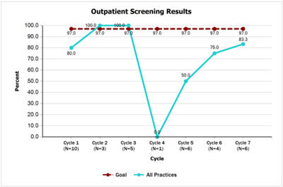 Outpatient Screening Results