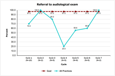 Referral to Audiological Exam