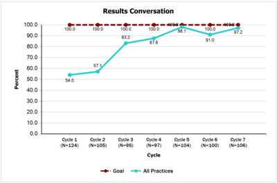 Results Conversation