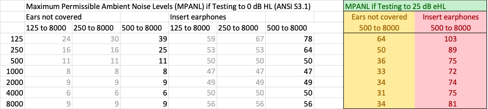 Maximum Permissible Ambient Noise Levels (MPANL) if Testing to 0 dB HL (ANSI S3.1)