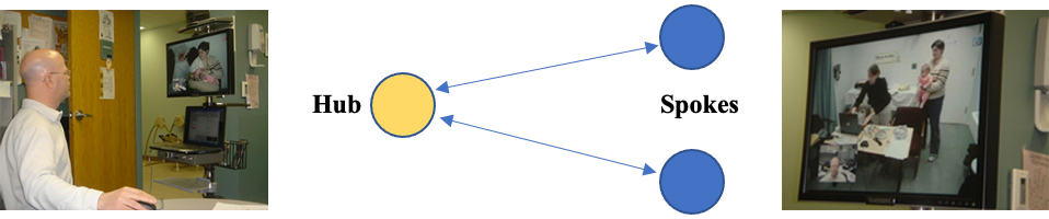 image showing one 'hub' site on the left, and two 'spoke' sites on the right